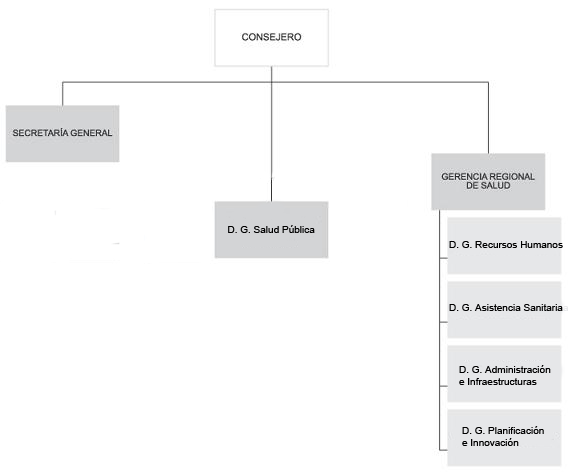 Organigrama